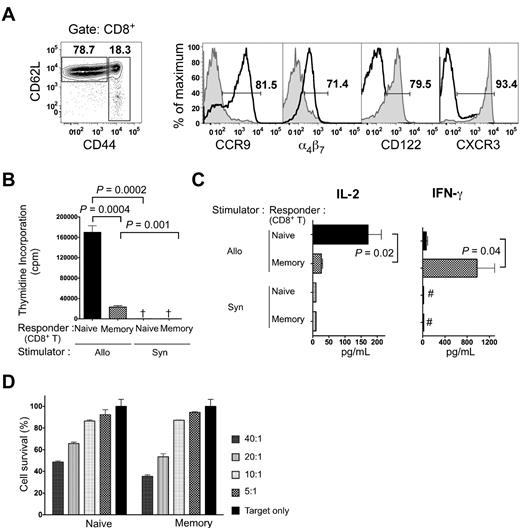 Figure 2. Characterization of naive and memory phenotype CD8+ T cells. (A) C57BL/6 splenocytes were stained with anti-CD8, anti-CD44, and anti-CD62L mAbs. Gated CD62LhiCD44low and CD44hi CD8+ T cells were analyzed for CCR9, α4β7, CD122, and CXCR3 expression. Gates were determined by isotype staining. Histogram plots of the respective markers are overlaid for CD44lo CD8+ T cells (bold line) and CD44hi CD8+ T cells (tinted area). (B) 3H-thymidine incorporation (mean ± SE) of C57BL/6 responder naive or memory phenotype CD8+ T cells (2 × 105) to BALB/c stimulator cells (8 × 105) at day 5 in the MLR in 3 replicate wells for each cell combination. Results are representative of at least 3 MLR experiments. Allo and Syn, BALB/c and C57BL/6 stimulator cells, respectively. †3H-thymidine incorporation < 5000 cpm. (C) Cytokine responses of C57BL/6 donor naive or memory phenotype CD8+ T cells (1 × 105) to irradiated BALB/c stimulator cells (5 × 105) in the MLR are shown at 60 hours. The left panel shows the mean ± SEM concentrations of IL-2 and the right panel shows the mean ± SEM concentrations of IFN-γ. #Cytokine concentration < 10 pg/mL. Results are representative of at least 3 MLR cultures. (D) Sorted naive and memory cells were used in a cytotoxicity assay against luc+ BCL1 cells. Sorted naive or memory phenotype CD8+ T cells were stimulated with irradiated BALB/c splenocytes for 96 hours. BCL1 lymphoma cells expressing luciferase were mixed with stimulated naive or memory phenotype cells at various effector-to-target ratios. Luciferase signal was measured after 16 hours. Percent cytotoxicity was then determined compared with the same target numbers without effector cells at each time point.