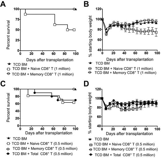 Figure 3. Survival and weight changes of BALB/c recipients transplanted with donor C57BL/6 TCD BM cells with or without sorted, total, naive, or memory phenotype CD8+ T cells. (A,C) Survival of lethally irradiated BALB/c hosts given 2 × 106 TCD BM cells from donors with or without 1.0 × 106 naive T cells, 1.0 × 106 memory T cells, 0.5 × 106 naive T cells, 0.5 × 106 memory T cells, or 0.5 × 106 total CD8+ donor T cells (n = 8-11) is shown. The data were pooled from 2 independent experiments. (B,D) Percentage of starting body weight of host mice given TCD BM with or without sorted naive, memory, or total CD8+ T cells as in panels A and C. Brackets show SEM.