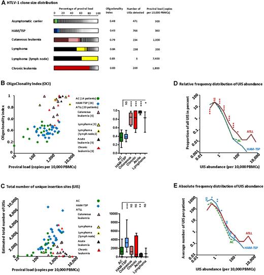 Figure 2. HTLV-1 clonal structure in naturally infected patients. (A) The clonal distribution in each genomic DNA sample is depicted by a histogram. Each segment represents one UIS; the width of the segment is proportional to the relative abundance of that UIS. The 3 most abundant UISs are colored. (B) The OCI did not correlate with PVL in ACs or in patients with HAM/TSP, but this correlation was significant in patients with ATLL (Spearman rank, P = .0065, R = 0.57). The mean coefficient of variation of OCI was 4.3% (N = 11 samples). The OCI was greater in patients with ATLL than in patients with nonmalignant HTLV-1 infection (box-plot insert, Mann-Whitney, P < .0001). (C) The total number of UISs calculated using the Chao1-bc estimator. The total number of UISs correlated positively with PVL, both in ACs (Spearman rank, P = .035, R = 0.50) and in patients with HAM/TSP (Spearman rank, P = .003, R = 0.57). The mean coefficient of variation of Chao1-bc estimator was 9.5% (N = 11 samples). The adjacent box-plot shows that the number of UISs was significantly greater in patients with HAM/TSP than in ACs (unpaired t test with Welch correction, P = .0002). (D) Low-abundance UISs made up the large majority of all UISs, regardless of disease status. Only ATLL patients had very large UISs (right-hand extremity of the curve). The relative frequency distribution of UIS abundance in ATLL patients showed a shift to the right: asterisks denote the significance of the difference in the proportion of UISs at a given abundance between ATLL patients and ACs (χ2 test). (E) ACs had fewer UISs in each abundance category compared with patients with HAM/TSP: asterisks denote the significance of the difference in the mean number of UISs of a given abundance between patients with HAM/TSP and ACs (Mann-Whitney). ***P < .001. **P < .01. *P < .05. NS indicates not significant (P > .05).
