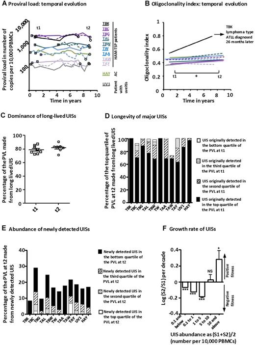 Figure 3. Temporal evolution of HTLV-1 clonal structure in natural infection. (A) Proviral load in PBMCs in 11 patients during follow-up for 5 to 9 years. (B) Clonality analysis was made in triplicate at time 1 (t1, A, □) and time 2 (t2, A, ○). Oligoclonality index increased with time in patients with nonmalignant infection (paired t test, P = .017). In March 2007, the oligoclonality index of patient TBK (black line) reached the range typical of ATLL (Figure 2A-B) and lymphoma-type ATLL was subsequently diagnosed in June 2009. (C) □ represents the percentage of the PVL at time 1 that was constituted by UISs, which were detected again at time 2; and ○, the percentage of PVL at time 2 constituted by UISs that had been detected at time 1. (D) The majority of large UISs (those that constituted the top quartile of the PVL) at time 2 were already large (top quartile of PVL) at time 1 (solid black bars). (E) Newly detected UISs at time 2 were mainly small UISs (black fraction of the bars) and on average made up less than 20% of the total PVL. (F) Temporal variation in UIS abundance. S1 represents the abundance of a given UIS at time 1; and S2, the abundance at time 2. Low-abundance UISs became less abundant, whereas high-abundance UISs grew. Asterisks denote the significance of difference of the observed ratio (S1/S2) from 1.0 (t test). Sample size: 0.1 and below, n = 3979; 0.1 to 1, n = 12 463; 1 to 5, n = 1016; 5 to 10, n = 52; and 10 and above, n = 21. ***P < .001. *P < .05. NS indicates not significant (P > .05).