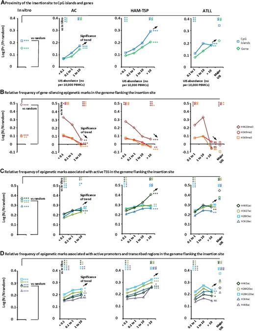 Figure 4. Genetic and epigenetic environment around the proviral insertion site. UISs identified in vivo were organized according to the disease status of the subject (AC, HAM/TSP, and ATLL) and UIS abundance (number of UISs per 10 000 PBMCs). In the ATLL category, the last column named “Major UIS” referred to the most abundant UIS in each person (ie, the proviral insertion site present in the putative malignant clone). “In vitro” refers to insertion sites isolated after coculture of uninfected T cells with an HTLV-1–infected cell line. The y-axis represents the departure from the random distribution. The in vitro results were compared with sites that were randomly generated in silico (horizontal asterisks below “vs random”). The UISs of lowest and highest abundance in each disease status group were compared with the in vitro sites (vertical asterisks to the right of “vs in vitro”). The trends associated with the UIS abundance were also tested for significance (asterisks below the black arrows). (A) “Pr” is the proportion of insertion sites lying within 10 kb of a CpG island or a RefSeq gene. Enrichment toward a given mark is calculated as the log ratio of “Pr” over “Pr random” (proportion expected in case of perfect random integration). Insertion sites isolated in vitro were enriched in the vicinity of CpG islands and genes compared with random (χ2 test). Increasing UIS abundance was correlated with proximity to CpG islands and genes (χ2 test for trend). The UISs of lowest abundance in each disease group were significantly less frequently integrated near CpG islands and genes than were the in vitro sites (χ2 test). (B-D) “N” is the number of a given epigenetic mark in a 10-kb window (± 5 kb) around the insertion site. “N random” is the number of that mark in the case of perfectly randomly distributed insertion sites. Enrichment of a given epigenetic mark was calculated as log (N/N random). In vitro insertion sites were found to lie in an environment enriched for both active and repressive epigenetic marks compared with random (B-D; unpaired t test with Welch correction). UIS abundance was negatively correlated with the density of gene-silencing marks (B, Pearson correlation test). UIS abundance was positively correlated with the density of marks associated with active transcription start sites (TSS), promoters, and transcribed units (C-D, Pearson correlation test). The UISs of highest abundance in each disease group were less frequently associated with gene-silencing marks than were the UISs in vitro (panel B, unpaired t test with Welch correction). The UISs of lowest abundance were less frequently associated with activating marks than the in vitro sites (C-D, unpaired t test with Welch correction). Sample size: In vitro, n = 2135; AC < 0.1, n = 4544; AC 0.1 to 1, n = 8649; AC 1 to 10, n = 727; HAM-TSP < 0.1, n = 26 200; HAM-TSP 0.1 to 1, n = 36 377; HAM-TSP 1 to 10, n = 2931; HAM-TSP > 10, n = 39; ATLL 0.1 to 1, n = 9827; ATLL 1 to 10, n = 1659; ATLL > 10, n = 69; ATLL major UIS, n = 19. ***P < .001. **P < .01. *P < .05. NS indicates not significant (P > .05).