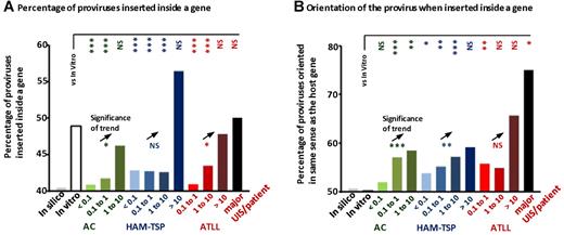 Figure 5. Frequency of proviral insertion in genes and relative orientation of the provirus. (A) The proportion of proviruses inserted inside a RefSeq gene increased with UIS abundance (asterisks below the open black triangle; χ2 test for trend). In low-abundance UISs, the proportion of proviruses inserted inside a gene was smaller than in UISs identified in vitro (vertical asterisks to the right of “vs in vitro”; χ2 test). (B) When the provirus was inserted inside a RefSeq gene, it was integrated more frequently in the same orientation as the host gene in UISs identified in vivo; in contrast, the orientation of UISs identified in vitro was random (vertical asterisks to the right of “vs in vitro”; χ2 test). Increasing UIS abundance was associated with an increased percentage of proviruses oriented in the same transcriptional sense as the host gene (asterisks below the ▵; χ2 test for trend). Sample size: In vitro, n = 2135; AC < 0.1, n = 4544; AC 0.1 to 1, n = 8649; AC 1 to 10, n = 727; HAM-TSP < 0.1, n = 26 200; HAM-TSP 0.1 to 1, n = 36 377; HAM-TSP 1 to 10, n = 2931; HAM-TSP > 10, n = 39; ATLL 0.1 to 1, n = 9827; ATLL 1 to 10, n = 1659; ATLL > 10, n = 69; ATLL Major UIS, n = 19. ***P < .001. **P < .01. *P < .05. NS indicates not significant (P > .05).