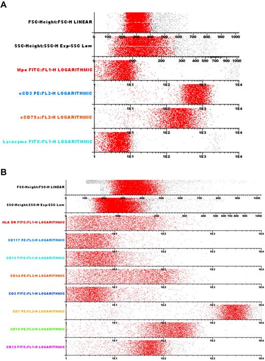 Figure 4. Infinicyte band representation. (A) Of merged files showing intracytoplasmic expression of CD3 and CD79a but negative MPO and (B) of merged files showing membrane expression of CD10, CD19, and CD7 with weak expression of CD34 and HLA-DR in the same case (B + T-lymphoid phenotype). There is lack of expression of CD117.