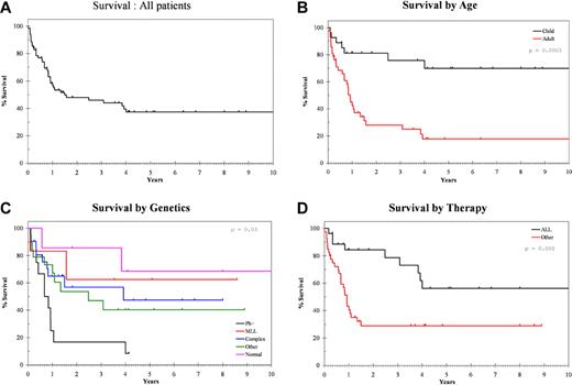 Figure 5. Overall survival of MPAL patients. (A) Overall survival for the whole MPAL series. (B-D) The median survival of patient groups established according to age (B), cytogenetics (C), and the type of induction therapy (D).