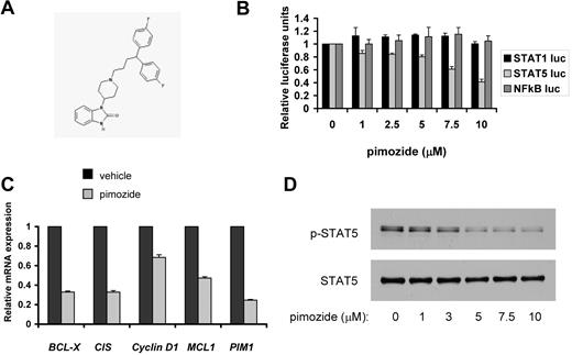 Figure 1. Pimozide inhibits STAT5 activity. (A) Chemical structure of pimozide. (B) Reporter cell lines were treated with the indicated doses of pimozide for 2 hours, after which cytokines were added to activate the appropriate transcription factor. Luciferase activity was quantitated by luminometry 6 hours later. (C) KU812 cells were treated with vehicle or pimozide (5μM) for 18 hours, after which RNA was harvested, and expression of the indicated genes was measured using quantitative RT-PCR and normalized to the expression of β-actin. (D) KU812 cells were treated with the indicated concentrations of pimozide for 3 hours. Immunoblots were performed using antibodies specific for tyrosine phosphorylated STAT5 and total STAT5.