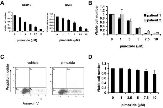Figure 3. Pimozide induces apoptosis of CML cells. (A) KU812 and K562 cells were treated with the indicated concentrations of pimozide for 48 hours, after which viable cell number was measured using an ATP-dependent bioluminescence assay. Data are representative of 3 independent experiments. (B) Unfractionated bone marrow mononuclear cells harvested from 2 untreated CML patients were treated with pimozide at the indicated concentrations for 48 hours, and viable cell number was determined. (C) KU812 cells were treated with vehicle or pimozide (5μM) for 48 hours, after which annexin V/propidium iodide staining and flow cytometry were performed. Among vehicle-treated cells, 7.6% showed annexin V staining, whereas among pimozide-treated cells 17.3% were annexin V positive. (D) Peripheral blood mononuclear cells harvested from 7 healthy persons were treated with the indicated concentrations of pimozide for 48 hours, after which viable cell number was measured using an ATP-dependent bioluminescence assay. Data are mean ± SEM.