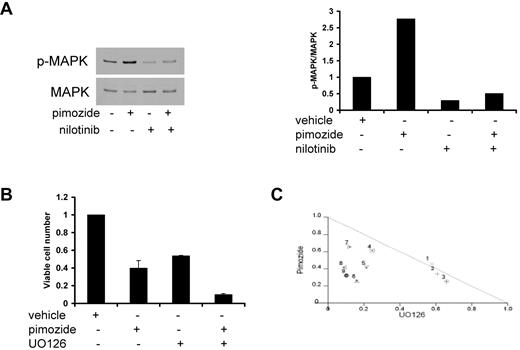 Figure 5. Inhibition of MAPK enhances the effects of pimozide on cell viability. (A) K562 cells were treated with pimozide (5μM), nilotinib (3nM), or both for 3 hours, and immunoblots were performed to phospho-MAPK and total MAPK (left); phospho-MAPK/total MAPK band intensity is shown in the right panel. (B) K562 cells were treated with pimozide (7.5μM), the MEK inhibitor U0126 (10μM), or both for 48 hours, after which viable cell number was quantitated by ATP-dependent bioluminescence. (C) Isobologram analysis was performed based on loss of cell viability for 9 different combinations of pimozide and UO126. Data points below the line indicate superadditive effects.