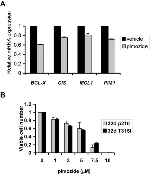 Figure 6. Pimozide is similarly effective against cells with unmutated BCR/ABL and kinase inhibitor-resistant T315I mutant BCR/ABL. (A) The 32d cells reconstituted with the T315I mutant form of BCR/ABL were treated for 3 hours with pimozide (5μM), after which RNA was harvested, and expression of the indicated genes was measured using quantitative RT-PCR and normalized to the expression of β-actin. (B) The 32d cells reconstituted with unmutated BCR/ABL (p210) or BCR/ABL with the kinase inhibitor-resistant T315I mutation were treated with pimozide at the indicated concentration for 48 hours after which viable cell number was measured by ATP dependent bioluminescence.