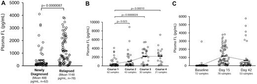 Figure 1. Plasma FL levels from clinical trial patients. (A) Plasma samples obtained on day 15 of induction therapy for newly diagnosed (left) versus relapsed (right) FLT3 mutant AML patients were assayed for FL by enzyme-linked immunosorbent assay. (B) FL levels from plasma samples obtained from newly diagnosed FLT3 mutant AML patients. Course 1 was induction; and courses 2-4 were consolidation. The course 1 samples correspond to the samples on the left in panel A. For course 1, the mean FL concentration was 488 pg/mL (range, 3-4099 pg/mL); for course 2, the mean was 1196 pg/mL (range, 34-8889 pg/mL); for course 3, the mean was 2298 pg/mL (range, 30-5451 pg/mL); for course 4, the mean was 2145 pg/mL (range, 76-7108 pg/mL). (C) FL plasma levels from individual patients on the Cephalon 204 trial at 3 different time points during therapy. For the baseline samples, there was a single sample measuring 2953 pg/mL. Twenty-two baseline samples had FL levels below the limit of detection for the assay (eg, < 2 pg/mL). These samples were listed as having 2 pg/mL. For the baseline samples, the median was 5 pg/mL, the mean was 57 pg/mL, and the range was from undetectable to 2298 pg/mL. For the day 15 samples, the mean was 1173 pg/mL, the median was 721 pg/mL, and the range was 19 to 3818 pg/mL. For the day 42 samples, the median was 187 pg/mL, the mean was 642 pg/mL, and the range was 4 to 5767 pg/mL.