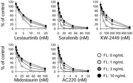 Figure 3. FL impairs the cytotoxic effects of FLT3 inhibitors. Molm14 cells were incubated in cell culture medium (RPMI with 10% fetal bovine serum) with increasing concentrations of the indicated drugs for 48 hours in the presence of 0, 1, 3, and 10 ng/mL of FL. Cell viability was then determined using the MTT assay. Results are plotted as percentage DMSO control.