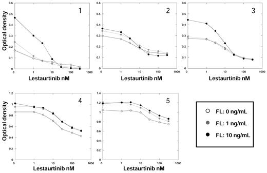 Figure 4. FL impairs the cytotoxic effects of FLT3 inhibitors in primary AML samples. Five different primary AML blast samples, each harboring a FLT3/ITD mutation, were incubated in culture medium with increasing concentrations of the indicated drugs for 48 hours in the presence of FL, as in Figure 3. Cell viability was then determined using the MTT assay. Results are plotted as percentage DMSO control. Each point represents the average of quadruplicate optical density measurements. The error bars were omitted for figure clarity but, for each point, amounted to < 5% of the optical density value.