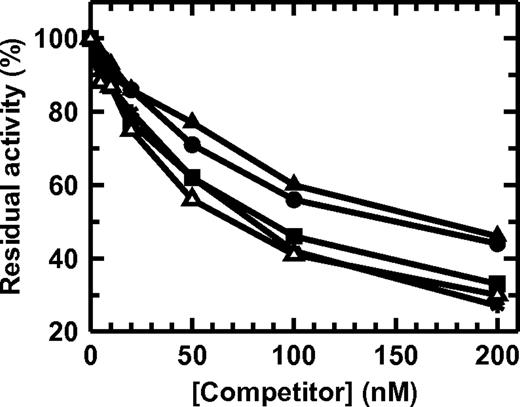 Figure 2. TF binding of FVII variants. FVII (■), FVII_IX (●), FVII_X (▴), or FVII_XHC (▵) was incubated with 4nM sTF for 5 minutes, followed by the addition of 10nM FVIIa and chromogenic substrate. The measured FVIIa:sTF amidolytic activity is shown. The decreased residual activity at higher FVII variant concentrations indicates that TF is increasingly occupied by FVII variant. R152A-FVII (*) produced by stably transfected baby hamster kidney cells was included as a reference.