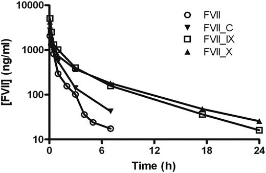 Figure 3. Pharmacokinetic profiles of FVII variants with different activation peptides. Mean plasma concentration of FVII antigen as a function of time after intravenous administration of 0.5 to 1 mg/kg FVII, FVII_C, FVII_IX, and FVII_X to mice. Blood was sampled in a sparse schedule as each compound was administered to a total of 6 to 9 mice, and 3 samples were taken from each animal as described in “Pharmacokinetics.”