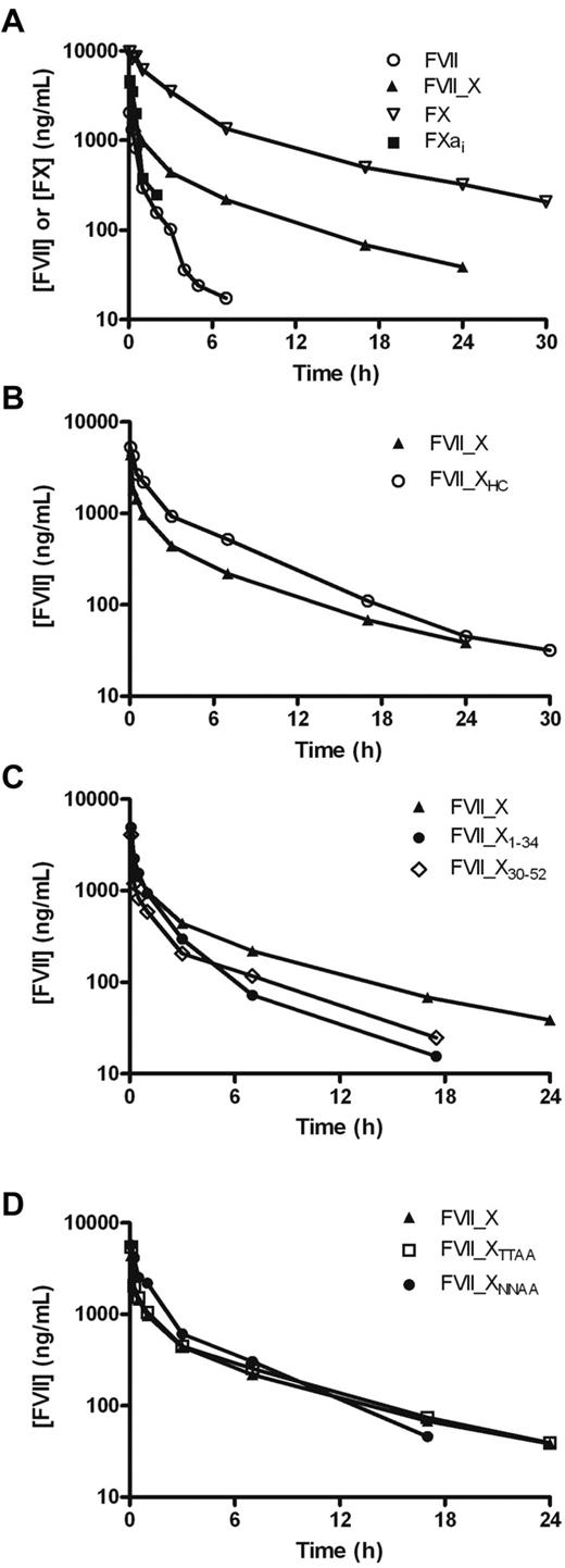 Figure 4. Effect of FX activation peptide and variants thereof on the half-life of FVII and FX. (A) Mean plasma concentration of FVII or FX antigen as a function of time after intravenous administration of 1 mg/kg FX, FVII_X, FXai, and FVII to mice. (B) Mean plasma concentration of FVII antigen as a function of time after intravenous administration of 1 mg/kg FVII_X and FVII_XHC, (C) FVII_X, FVII_X1-34 and FVII_X30-52, and (D) FVII_X, FVII_XNNAA, and FVII_XTTAA to mice. Blood was sampled in a sparse schedule as each compound was administered to a total of 6 to 9 mice, and 3 samples were taken from each animal as described in “Pharmacokinetics.”