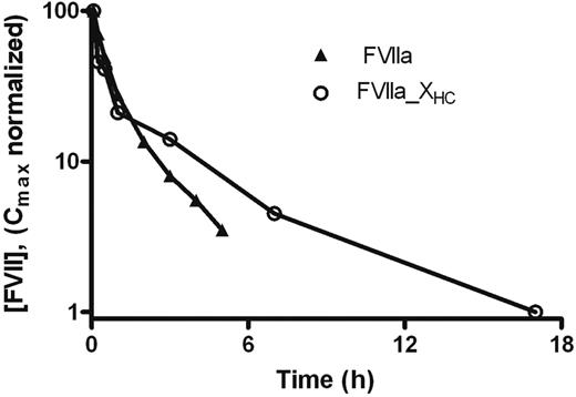 Figure 6. Effect of C-terminal FX activation peptide on the half-life of FVIIa. Mean plasma concentration of FVIIa antigen as a function of time after intravenous administration of 1 mg/kg FVIIa and FVIIa_XHC to mice. Blood was sampled in a sparse schedule as each compound was administered to a total of 6 mice and 3 samples were taken from each animal as described in “Pharmacokinetics.”