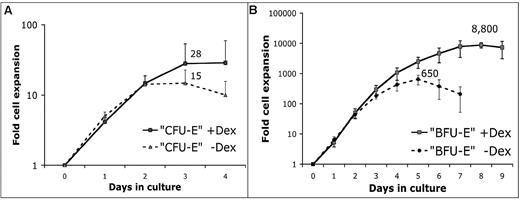 Figure 2. GCs stimulate stress erythropoiesis by enhancing erythroblast output predominantly from BFU-E progenitors. We determined whether adding 100nM Dex changes the maximum number of erythroblasts that sorted CFU-E and BFU-E cells produce in SFELE medium with or without 100nM Dex. (A) Production of erythroblasts from sorted CFU-E (CD7120%high) cells peaks at day 3 with 28- and 15-fold expansion with and without Dex, respectively (n = 4). Error bars show 1 SD. (B) BFU-E (CD7110%low) cells cultured with 100nM Dex expand 8800-fold (13 cell divisions) with a peak at day 8 and expand 650-fold (9 cell divisions) without Dex with the peak at day 5 (n = 5). At the endpoint of the BFU-E cell cultures cells were routinely stained with May-Grünewald-Giemsa stain, which consistently showed that virtually all cells were erythroblasts equivalent to the cells depicted in Figure 6C (data not shown). Error bars show 1 SD.