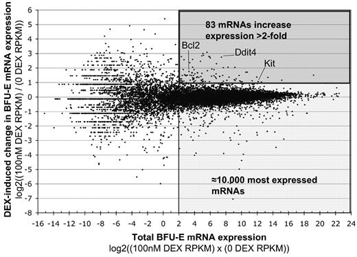 Figure 3. The effect of GCs on mRNA expression in BFU-E cells determined by next-generation sequencing. Sorted CD7110%low BFU-E cells were cultured as detailed in Figure 1 for 4 hours either in the absence or presence of 100nM Dex, after which mRNA was extracted and subjected to Illumina next-generation sequencing. mRNA expression was normalized with the RPKM method, which determines the relative expression of each gene, normalized to the total transcriptome, by giving each gene an RPKM count. The mRNA expression R-I plot shows on the y-axis the log2 ratio of expression of individual mRNAs in Dex-stimulated versus nonstimulated cells. Positive values mean higher expression in BFU-E cells treated with 100nM Dex (+1 = 100% up; +2 = 400% up; −1 = 50% down; −2 = 75% down, etc). The x-axis shows the average expression of individual mRNAs, plotted as the log2 of the product of expression of the mRNA in stimulated and nonstimulated cells.