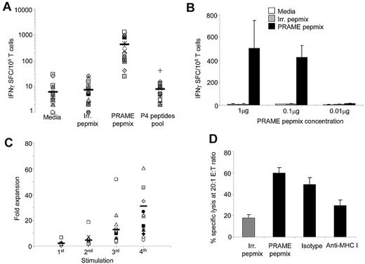 Figure 1. Generation of PRAME-specific CTLs using PepMix. We used a peptide library of 125 pentadecapeptides spanning the entire PRAME protein to load APCs for the generation of PRAME-specific CTLs. (A) Specificity of the generated CTL lines using PRAME-PepMix as assessed by INFγ ELISpot assay against control PepMix, PRAME PepMix, and a pool of the 4 previously identified HLA-A*02–restricted peptides (P4).8,18 Medium was used to evaluate background production of IFNγ by nonstimulated CTL. Each symbol represents 1 of the 23 individual PRAME-CTLs; horizontal lines represent the mean group value. (B) IFNγ production of CTLs generated from 4 donors using the PRAME-PepMix at a concentration of 1, 0.1, or 0.01 μg (corresponding to 6, 0.6, and 0.06 nmol each of the 125 15-mer composing PRAME-PepMix, respectively) against medium, irrelevant PepMix, or PRAME-PepMix. (C) The fold expansion of PRAME-PepMix CTLs primed with autologous APCs and stimulated with aAPCs for 3 weeks. Each symbol represents one of the 15 individual PRAME-CTLs; horizontal lines represent the mean group value. (D) PRAME-CTLs expanded from healthy donors were evaluated for their cytotoxic activity using a standard 4-hour 51Cr-release assay against autologous PHA blasts loaded with irrelevant (gray bar) or PRAME-PepMix (black bars). Data represent the means ± SD of PRAME-CTLs from 9 healthy donors. Shown is the killing at a 20:1 E:T ratio by PRAME-CTLs, which was significantly higher against PRAME PepMix–loaded targets compared with control PepMix targets. In addition, killing of PRAME PepMix–loaded autologous PHA blasts by CTLs was significantly inhibited by preincubation of the targets with an anti–HLA class I antibody, but not by an isotype control, indicating HLA-restricted killing.