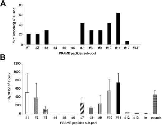 Figure 2. PRAME-CTLs generated using PRAME-PepMix are polyclonal. We evaluated the polyclonality of the expanded lines by assessing their reactivity against an array consisting of 13 subpools of overlapping 15-mers spanning the entire PRAME protein. (A) Percentage of CTL lines (generated from 14 donors) responding to each of the 13 subpools. The majority of the CTL lines reacted against subpools 7 and 11. (B) Frequency of these CTLs responding to the PRAME-PepMix and each subpool as assessed by IFNγ ELISpot assay. Shown are the means ± SD of the responding lines. The highest reactivity of PRAME-PepMix CTLs was observed for subpool 11.