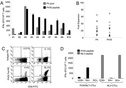 Figure 4. Functional P435/NLT–specific CTLs can be expanded from HLA-A*02+ healthy donors. P435/NLT could be used to generate PRAME-CTLs. (A) IFNγ response of P435/NLT–specific or P4-specific CTLs generated from 10 healthy HLA-A*02+ donors. P435/NLT–specific CTLs could be generated from 9 of 10 samples tested. (B) Expansion of P435/NLT–specific or P4-specific CTL lines after 3 rounds of stimulation. (C) Staining with the P435/NLT–specific tetramer of CTL lines generated from 2 representative healthy donors. (D) IFNγ+ SFCs in response to P435/NLT-peptide or NLV-pp65 (from the pp65 protein of CMV) peptide of P435/NLT–specific CTLs expanded from sorted naive (CD45RA+) and memory (CD45RO+) T-cell subsets. T cells producing IFNγ in response to the P435/NLT peptide were significantly higher in CTL lines that originated from the naive (CD45RA+) T-cell subset. In contrast, CTLs generated against the viral peptide NVL originated predominantly from the memory (CD45RO+) T-cell subset. Shown is 1 of 4 representative donors.