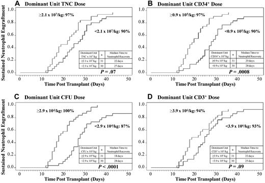 Figure 1. The relationship between the infused cell doses of the dominant unit and neutrophil engraftment. The cumulative incidences of sustained donor neutrophil engraftment after myeloablative conditioning (n = 61) according to the infused (A) TNC dose, (B) CD34+ cell dose, (C) CFU dose, and (D) CD3+ cell dose of the dominant unit are shown. An infused CD34+ cell or CFU dose of the dominant unit above or equal to the median is associated with a higher likelihood of sustained engraftment and faster neutrophil recovery.
