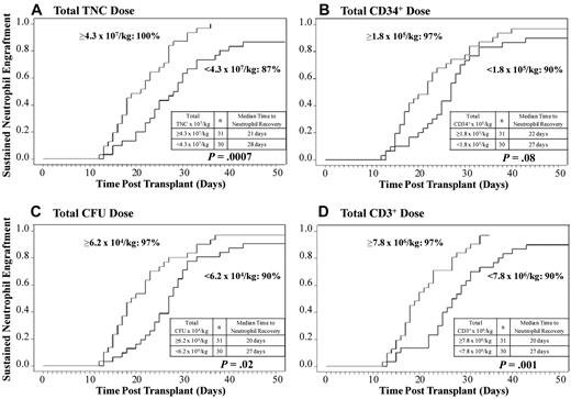 Figure 2. The relationship between the total infused cell doses (both units combined) and neutrophil engraftment. The cumulative incidences of sustained donor neutrophil engraftment after myeloablative conditioning (n = 61) according to the total infused (A) TNC dose, (B) CD34+ cell dose, (C) CFU dose, and (D) CD3+ cell dose are shown. An infused total TNC or CD3+ cell dose above or equal to the median is associated with a higher likelihood of sustained engraftment and faster neutrophil recovery.