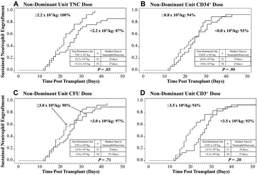 Figure 3. The relationship between the infused cell doses of the nondominant unit and neutrophil engraftment. The cumulative incidences of sustained donor neutrophil engraftment after myeloablative conditioning (n = 61) according to the infused (A) TNC dose, (B) CD34+ cell dose, (C) CFU dose, and (D) CD3+ cell dose of the nondominant unit are shown. Although an infused TNC dose of the nondominant unit at or above the median is associated with enhanced neutrophil engraftment, CD34+ cell, CFU, and CD3+ cell doses of the nondominant unit had no influence.