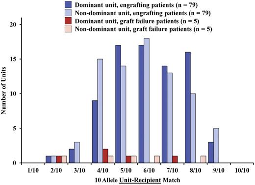 Figure 4. Influence of high-resolution unit-recipient HLA match on sustained donor engraftment (n = 84). The degree of HLA-matching of each unit to the recipient does not influence the likelihood of sustained donor engraftment, or the dominant unit in engrafting patients. The distribution of HLA-matching of the dominant units is shown for the 79 patients with sustained donor engraftment and the 5 recipients with graft failure; there was no difference at 6 HLA loci (P = .65) or 10 HLA alleles (P = .66) between the 2 groups of patients.