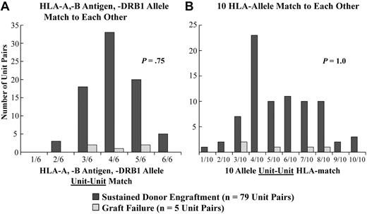 Figure 5. Relationship between the unit-unit HLA-match and sustained donor engraftment. A comparison between the 79 patients with sustained donor engraftment and the 5 with graft failure is shown: (A) HLA-match at HLA-A, -B antigens and -DRB1 alleles and at (B) HLA-match at high-resolution 10 HLA-alleles. There was no statistical difference detected in the distributions of the 6 HLA-A, HLA-B antigen, HLA-DRB1 allele unit versus unit HLA match (2/6 vs 3/6 vs 4/6 vs 5/6 vs 6/6, P = .75), or distributions of the 10 HLA allele unit versus unit HLA match (1/10-2/10 vs 3-4/10 vs 5/10-6/10 vs 7/10-8/10 vs 9/10-10/10, P = 1.0) in the 79 patients with sustained engraftment and the 5 patients with graft failure.