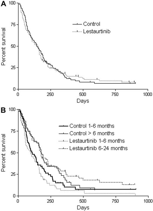Figure 1. Overall survival. (A) Kaplan-Meier estimates of OS from the time of randomization for patients who were randomized to the lestaurtinib arm compared with the control arm. Patients who received an allogeneic transplant were censored at the date of the allogeneic transplantation. (B) OS by duration of first remission. Kaplan-Meier estimates of OS from the time of randomization for patients whose first remission lasted from 1 to 6 months, and for patients whose first remission lasted more than 6 months. Patients who received an allogeneic transplant were censored at the date of the allogeneic transplantation.