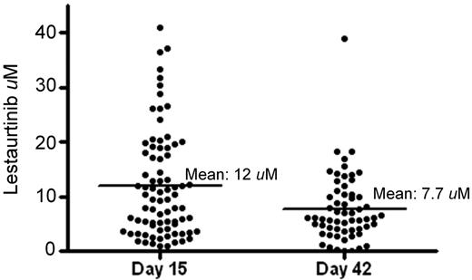 Figure 2. Steady-state plasma lestaurtinib levels. Individual plasma lestaurtinib levels determined 12 hours after the most recent dose on or within 2 days of day 15 (aplasia assessment) and day 42 (outcome assessment). The horizontal lines indicate the mean levels for each time point.