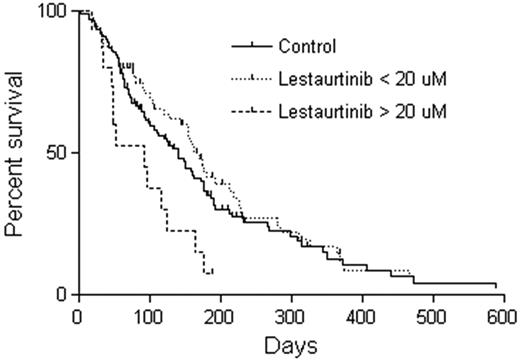 Figure 3. OS according to plasma level of lestaurtinib. At the aplasia assessment, 15 of 79 patients from whom lestaurtinib levels were measured had levels in excess of 20μM. Shown are Kaplan-Meier estimates of OS from the time of randomization for these 15 patients (dashed line) compared with the other 64 patients on the lestaurtinib arm (dotted line) and the control arm patients (solid line). The median survival for those patients with lestaurtinib levels more than 20μM is significantly different from both the other lestaurtinib patients (P = .002) and the control patients (P = .01).