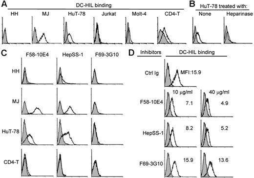 Figure 2. DC-HIL binds SD-4+ CTCL cells through distinct HS moieties. (A) All 3 CTCL lines, 2 non-CTCL lines, or normal CD4+ T cells (in vitro–activated) were incubated with control Ig (shaded histogram) or DC-HIL-Fc (open histograms) and stained with PE-conjugated anti–mouse IgG. Binding of DC-HIL was assayed by flow cytometry. (B) HuT-78 cells were left untreated (None) or treated with heparinase before incubation with DC-HIL-Fc. Binding of DC-HIL was assayed as before. (C) The 3 CTCL lines or normal activated CD4+ T cells were stained with 3 different anti–HS (F58-10E4, HepSS-1, and F69-3G10) mAb (open histogram) or control Ig, as a mixture of IgM plus IgG (shaded histogram). Expression of each epitope was assessed by flow cytometry. (D) MJ cells were pretreated separately with the 3 anti–HS mAb or control IgG (10 or 40 μg/mL) before DC-HIL binding assay. Data shown is MFI of DC-HIL-bound cells.
