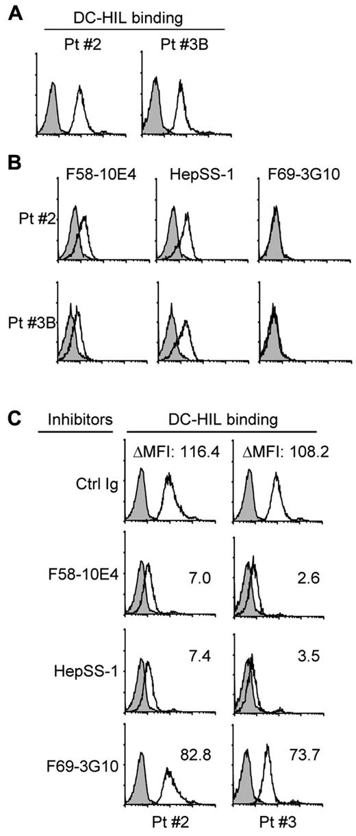 Figure 3. PBMCs of patients with SS use distinct HS moieties to bind DC-HIL at high levels. PBMCs freshly isolated from patients with SS (Pt. 2 with Vβ+ cells at 93%, in which SD-4+ cells were 95%, and Pt. 3B with Vβ+ cells at 98.3%, in which SD-4+ cells were 96%) were assayed by flow cytometry for DC-HIL binding (A) and expression of HS epitopes (B) as in Figure 2. (C) DC-HIL binding by these cells was blocked by pretreatment with 40 μg/mL anti–HS mAb or control Ig (IgM plus IgG). DC-HIL binding is assessed by MFI left after subtracting MFI of control staining from MFI of positive staining (ΔMFI).