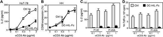 Figure 4. SD-4 on CTCL cells or PBMCs of patients with SS inhibits their anti–CD3 response following binding to DC-HIL. HuT-78 (A), HH cells (B), or PBMCs (C-D) from 2 patients with SS (Pt. 2 and Pt. 3A with Vβ+ cells at 98%, in which SD-4+ cells were 94%) were cultured with immobilized anti–CD3 Ab (increasing doses) plus 5 μg/mL DC-HIL-Fc (●) or control Ig (○). Activation was measured by IL-2 production for the HuT-78 cells (A) and PBMCs (C), by the frequency of CD69+ cells as a percentage for the HH line (B), or by 3H-thymidine (TdR) incorporation (D) as mean (± SD) for n = 3 experiments.