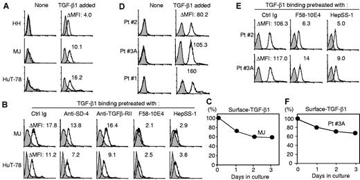 Figure 5. HS-mediated binding of TGF-β1 to SD-4+ CTCL cells and PBMCs of patients with SS. (A) CTCL cells were untreated (None) or treated with recombinant TGF-β1 (TGF-β1 added) and stained with anti–TGF-β1 Ab (open histogram) or control IgG (shaded histograms), followed by flow cytometry for surface-bound TGF-β1. The bound amount is expressed as ΔMFI. (B) MJ or HuT-78 cells were pretreated with control Ig, anti–SD-4 Ab, anti–TGF-β type II receptor or anti–HS Ab before addition of TGF-β1. Binding of TGF-β1 was examined and expressed as ΔMFI. (C) MJ cells were loaded with TGF-β1 and incubated for the indicated time periods. Cell surface–bound TGF-β1 was assayed by flow cytometry and expressed as a percentage relative to MJ cells just before incubation. Similarly, PBMCs from 3 different patients were assayed for cell surface binding of TGF-β1 (D), blocking of the binding by Ab pretreatment (E), or retention of cell-bound TGF-β1 (F).
