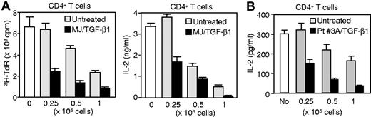Figure 6. Coating with TGF-β1 augments inhibition of T-cell activation by CTCL cells or PBMCs from patients with SS. Varying cell numbers of MJ cells (A) or PBMCs (B) from Pt. 3A were treated with or without TGF-β1 and cocultured with CD4+ T cells isolated from healthy donors in the presence of anti–CD3 Ab. T-cell activation was assessed by 3H-thymidine incorporation or IL-2 production.