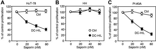 Figure 7. Saporin-conjugated DC-HIL inhibits proliferation of SD-4+ CTCL cells and PBMCs of patients with SS. HuT-78 (A), HH cells (B), or PBMCs from a patient (Pt. 3A) with SS (C) were cultured for 2 days with varying nanomolar concentrations of saporin-conjugated DC-HIL or control saporin in the presence of IL-2. Proliferation of treated cells was measured by 3H-thymidine uptake. The effect of saporin conjugates on proliferation is expressed as a percentage relative to counts per minute taken by untreated cells (at 0nM saporin conjugate).