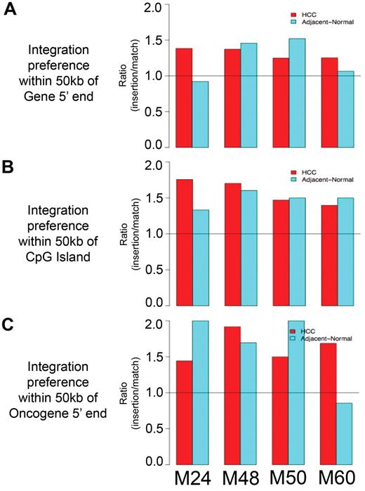 Figure 3. Vector integration site preferences in individual mice reflects trends of combined mice analysis. Ratio of number of vector integrants divided by number of random insertions showing likelihood over random for vector integrants to be located within 50 kb of (A) RefSeq genes, (B) CpG islands, and (C) oncogenes.