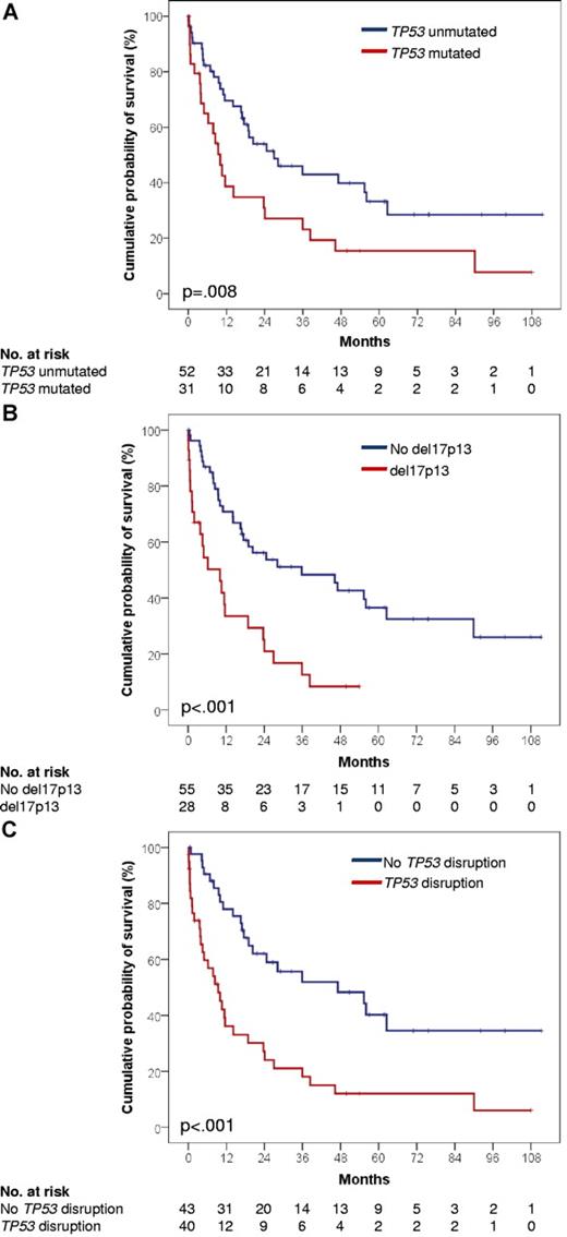 Figure 1. Kaplan-Meier estimates of RS survival according to TP53 status. (A) RS with TP53 mutations showed a significantly shorter survival (Events/N, 24/31; median, 10.0 months; 95% CI, 6.6-13.3 months) compared with RS devoid of TP53 mutations (Events/N, 30/52; median, 27.0 months; 95% CI, 8.5-45.4 months; P = .008). (B) RS with 17p13 deletion showed a significantly shorter survival (Events/N, 23/28; median, 10.0 months; 95% CI, 3.0-17.0 months) compared with RS devoid of 17p13 deletion (Events/N, 31/55; median, 35.8 months; 95% CI, 7.1-64.6 months; P < .001). (C) RS with TP53 disruption by deletion and/or mutation showed a significantly shorter survival (Events/N, 32/40; median, 9.4 months, 95% CI: 4.6-14.2 months) compared with RS without TP53 disruption (Events/N, 22/43; median, 47.1 months; 95% CI, 6.9-87.3 months).