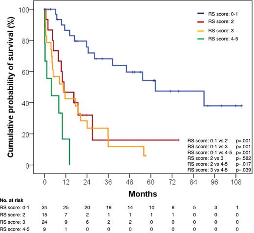 Figure 3. Kaplan-Meier estimates of RS survival according to the RS score. The RS score is calculated by adding one point for each of the following risk factors: ECOG PS > 1, LDH > 1.5 ULN, platelet count < 100 × 109/L, tumor size > 5 cm, and number of prior CLL therapies > 1. RS score 0-1: events/N, 14/34; median survival, 62.5 months; 95% CI, 19.4-105.6 months. RS score 2: events/N, 11/15; median survival, 11.0 months; 95% CI, 1.9-20.0 monhts. RS score 3: events/N, 20/24; median survival, 10.5 months; 95% CI, 0.7-20.3 months. RS score 4-5: events/N, 8/9; median survival, 3.8 months; 95% CI, 0-11.1 months.