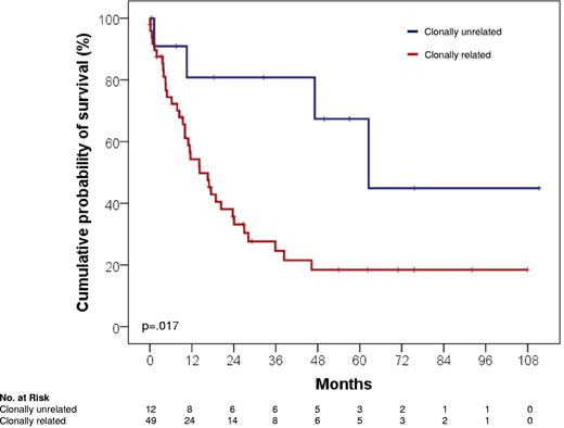 Figure 4. Kaplan-Meier curves for RS survival from diagnosis according to clonal relationship. Clonally unrelated RS showed a significantly longer survival (Events/N, 4/12; median, 62.5 months; 95% CI, 34.0-91.0 months) compared with clonally related RS (Events/N, 35/49; median, 14.2 months; 95% CI, 7.7-20.6 months; P = .017).