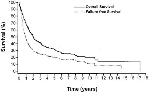 Figure 1. OS and FFS of 340 patients with PTCL-NOS.