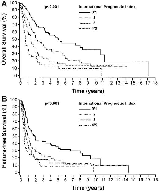 Figure 3. Survival. OS (A) and FFS (B) of patients with PTCL-NOS (n = 315) according to the IPI.