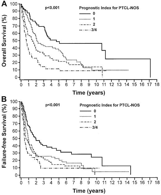 Figure 4. Survival. OS (A) and FFS (B) of patients with PTCL-NOS (n = 315) according to the PIT.