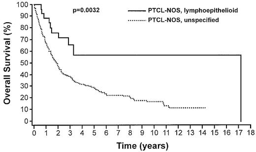 Figure 5. OS of patients with the lymphoepithelioid (Lennert) variant of PTCL-NOS (n = 28) compared with the unspecified cases of PTCL-NOS (n = 292).