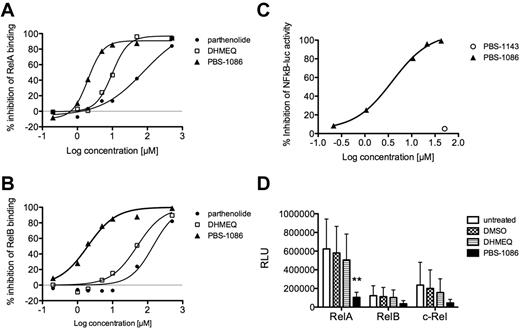 Figure 2. NF-κB activation in HAM/TSP is inhibited by PBS-1086, a novel inhibitor of NF-κB. The potency and selectivity of several small-molecule inhibitors of NF-κB were assessed using the NF-κB DNA-binding ELISA (A-B) and a 293/NF-κB–luciferase reporter cell line (C). (A) Percent inhibition of RelA binding as a function of inhibitor concentration (μM) for parthenolide, DHMEQ, and PBS-1086. (B) Percent inhibition of RelB binding as a function of inhibitor concentration (μM) for parthenolide, DHMEQ, and PBS-1086. (C) Percent inhibition of luciferase activity in TNF-α–treated 293/NF–κB-luciferase reporter cell line as a function of inhibitor concentration (μM) for PBS-1086 and its regioisomer PBS-1143. The efficacy of DHMEQ and PBS-1086 at inhibiting NF-κB activation in HAM/TSP PBMCs was tested using the NF-κB DNA-binding ELISA. (D) RelA-, RelB-, and c-Rel–binding activity in nuclear extracts from untreated, DMSO (vehicle), DHMEQ (10μM)–, or PBS-1086 (10μM)–treated HAM/TSP PBMCs (n = 6). **P < .01, ANOVA and Dunnett posttest.