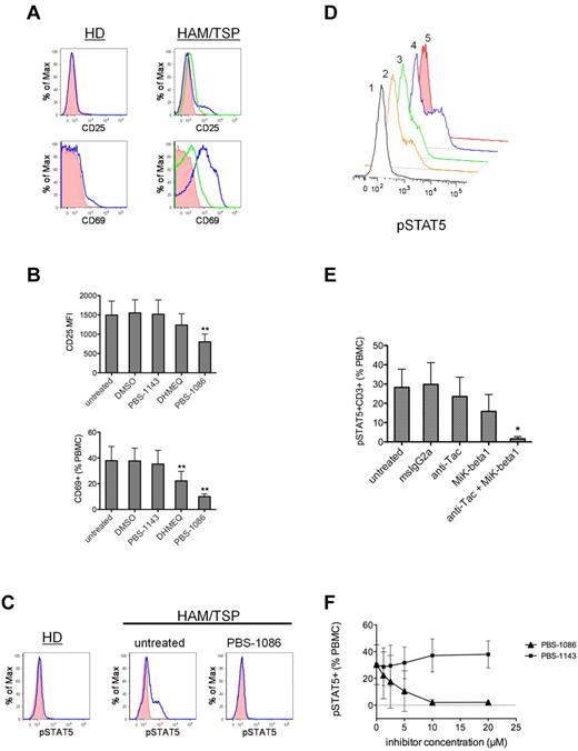 Figure 3. Inhibition of NF-κB leads to the modulation of immune activation in HAM/TSP. PBMCs from subjects with HAM/TSP were placed in short-term (20 hours) culture and analyzed for the expression of CD25, CD69, and phosphorylated STAT5 (pSTAT5) by FACS analysis. (A) Representative FACS histograms (left panels) showing CD25 and CD69 expression (blue lines) in healthy donor (HD) PBMCs after 20 hours of culture. Shaded histograms are isotype control staining. Representative FACS histograms (right panels) showing CD25 and CD69 expression (blue lines) in untreated PBMCs from a HAM/TSP subject after 20 hours of culture. Green lines indicate CD25 and CD69 expression in HAM/TSP PBMCs treated with PBS-1086 (10μM). Shaded histograms are isotype control staining. (B) The mean (± SD) expression of CD25 and CD69 in untreated, DMSO, regioisomer PBS-1143 (10μM)–, DHMEQ (10μM)–, or PBS-1086 (10μM)–treated PBMCs from HAM/TSP subjects (n = 5). **P < .01, ANOVA and Dunnett posttest. (C) Representative FACS histograms showing STAT5 activation (pSTAT5) in cultured PBMCs from a healthy donor (HD, left), in untreated PBMCs from a subject with HAM/TSP (center), and in HAM/TSP PBMCs treated with the NF-κB inhibitor PBS-1086 (10μM, right). (D) representative FACS histogram showing STAT5 activation (pSTAT5) in HAM/TSP PBMCs in the presence of antibodies against the IL-2Rα (anti-Tac) and the IL-2/IL-15Rβ (Mik-β1): (1) anti-Tac (5 μg/mL) + Mik-β1 (5 μg/mL), (2) Mik-β1 (10 μg/mL), (3) anti-Tac (10 μg/mL), or (4) untreated and (5) isotype control antibody staining. (E) The mean (±SD) T-cell STAT5 activation (pSTAT5 + CD3+) in untreated, msIgG2a (10 μg/mL)–, anti-Tac (10 μg/mL)–, Mik-β1 (10 μg/mL)–, and anti-Tac (5 μg/mL) + Mik-β1 (5 μg/mL)–treated HAM/TSP PBMCs (n = 4). *P < .05, Kruskal-Wallis, Dunn posttest. (F) The mean (±SD) frequency of pSTAT5+ cells in cultured (20 hours) HAM/TSP PBMCs (n = 3) as a function of inhibitor concentration for PBS-1086 and control regioisomer PBS-1143.