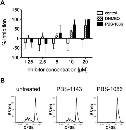 Figure 4. NF-κB inhibitors suppress spontaneous lymphoproliferation in HAM/TSP PBMCs. Proliferation was measured by either tritiated thymidine incorporation or CFSE dilution in PBMCs from subjects with HAM/TSP. (A) Percent inhibition of tritiated thymidine incorporation (day 4) in HAM/TSP PBMCs (n = 3) treated with increasing concentrations of the regioisomer PBS-1143 (control), or the NF-κB inhibitors DHMEQ and PBS-1086 compared with untreated PBMCs. Error bars indicate standard deviation. (B) Representative FACS plots showing CFSE dilution in untreated, control regioisomer PBS-1143 (10μM)– or PBS-1086 (10μM)–treated HAM/TSP PBMCs after 5 days of culture.