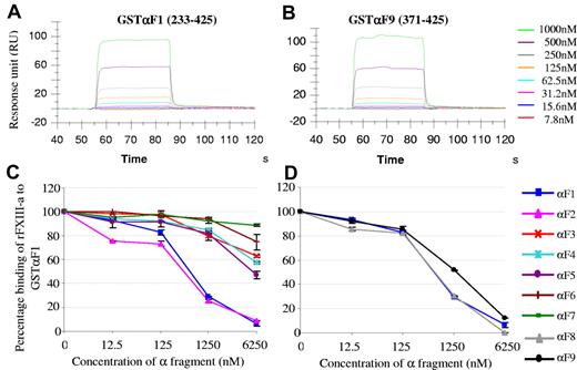 Figure 2. Localization of the rFXIII-A–binding region on the αC of fibrinogen with the use of SPR. With the use of a CM5 sensor chip anti-GST antibody capture approach, a serial dilution of activated rFXIII-A (7.8-1000nM) was injected for 60 seconds over captured GSTα fragments 1-9 at a flow rate of 30 μL/min. Sensorgrams shown are representative of triplicate data and display the double subtracted binding data for GSTα fragments 1 (A) and 9 (B). Response units are plotted against time (n = 3). (C) Competitive inhibition of activated rFXIII-A binding to captured GSTα fragment 1. Thrombin-activated rFXIII-A (125nM) was preincubated for 5 minutes at 25°C with increasing molar concentrations (12.5nM, 125nM, 1250nM, 6250nM) of GST-cleaved α fragments 1-7. The mix of rFXIII-A/α fragment was injected for 60 seconds at a flow rate of 30 μL/min over captured GSTα fragment 1. The same experiment was performed with α fragments 1, 8, and 9 (D). The binding response (RU) for each sample was converted to the percentage of binding of activated rFXIII-A to the captured GSTα fragment 1 (y-axis) and plotted against the molar concentration of each αC fragment 1-7 (nM) added to the activated rFXIII-A (C) and α fragments 1, 8, and 9 (D; n = 3). Error bars show ± 1 SD.